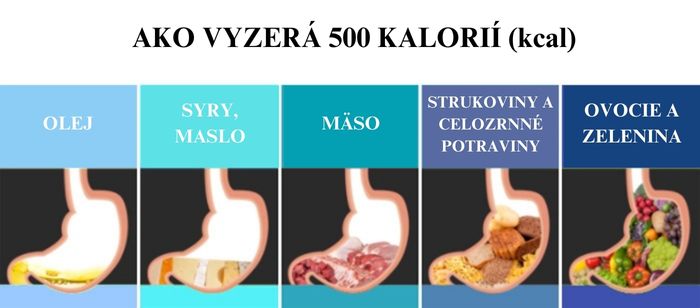 Ako vyzerá 500 kalorií